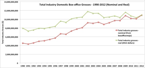 Total Industry Domestic Box-office Grosses – 1990-2012 (Nominal and Real)