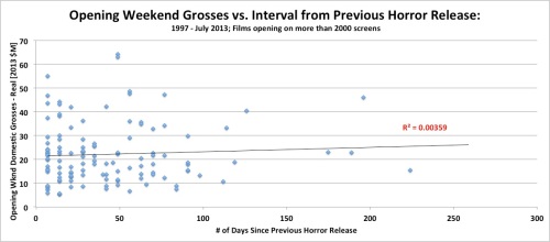 Opening Weekend Domestic Grosses vs. Interval from Previous Horror Release