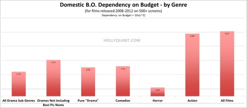 Domestic Dependency on Budget by Genre